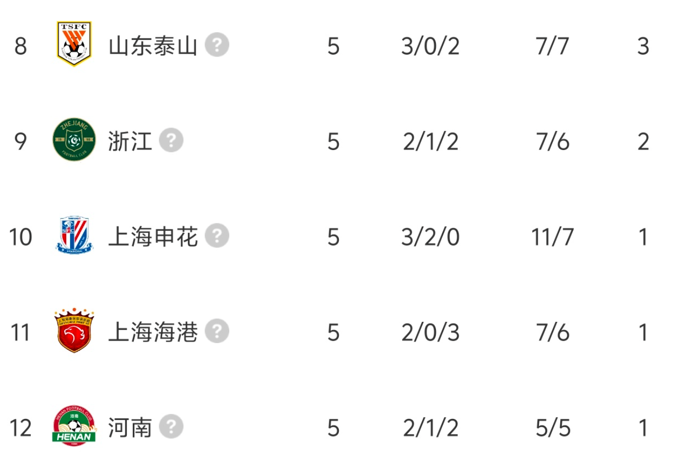 保利体育登录入口-中超9队被罚分：5队已回正4队负分，国安5轮负1分排倒数第4